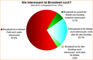 Umfrage-Auswertung: Wie interessant ist Broadwell noch?